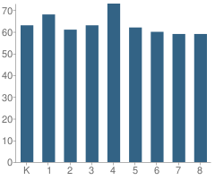 Number of Students Per Grade For Sonoran Heights Elementary School