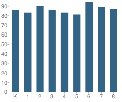 Number of Students Per Grade For Magma Ranch K8 School