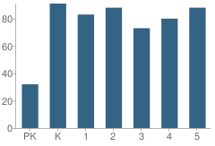 Number of Students Per Grade For Santa Cruz Elementary School