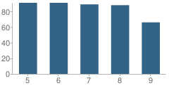 Number of Students Per Grade For Mesa Academy for Advanced Studies