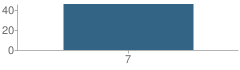 Number of Students Per Grade For Franklin Junior High School