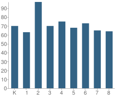 Number of Students Per Grade For Amberlea Elementary School