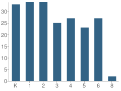 Number of Students Per Grade For Tartesso Elementary School