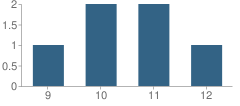 Number of Students Per Grade For Tapbi School