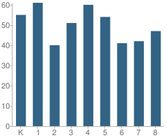 Number of Students Per Grade For Brooks Academy