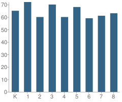 Number of Students Per Grade For Rose Linda School