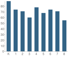 Number of Students Per Grade For Valley View School