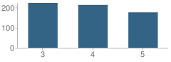 Number of Students Per Grade For Sahuarita Intermediate School