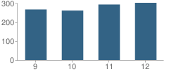 Number of Students Per Grade For Rio Rico High School