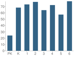 Number of Students Per Grade For Hohokam Elementary School