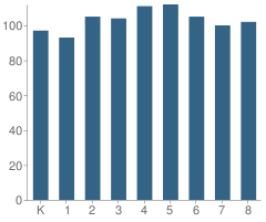 Number of Students Per Grade For Cheyenne Traditional Elementary School