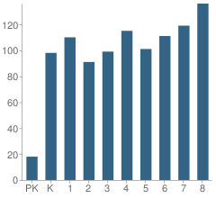 Number of Students Per Grade For Desert Mountain Middle School