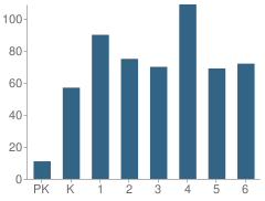 Number of Students Per Grade For Esperanza Elementary School