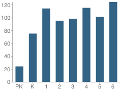 Number of Students Per Grade For Desert Sage Elementary School