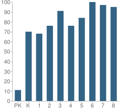 Number of Students Per Grade For Sierra Verde Elementary School