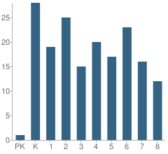 Number of Students Per Grade For Solomon Elementary School