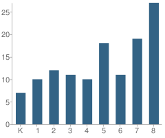 Number of Students Per Grade For Elgin Elementary School