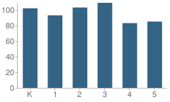 Number of Students Per Grade For Holdeman Elementary School