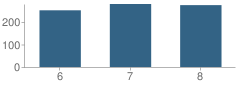 Number of Students Per Grade For Mckemy Middle School