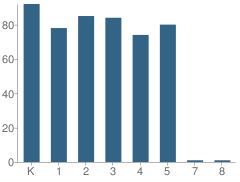 Number of Students Per Grade For Rover Elementary School