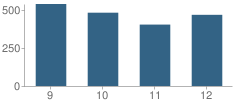 Number of Students Per Grade For Marcos De Niza High School