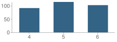 Number of Students Per Grade For Thatcher Elementary School