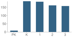 Number of Students Per Grade For Toltec Elementary School