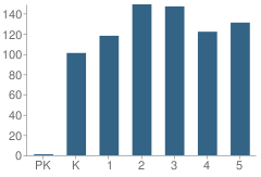 Number of Students Per Grade For Vesey Elementary School