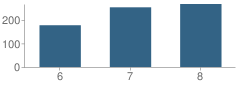 Number of Students Per Grade For Desert Sky Middle School