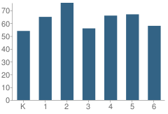 Number of Students Per Grade For Cactus Wren Elementary School