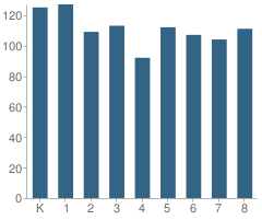 Number of Students Per Grade For Orangewood Elementary School