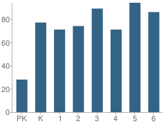 Number of Students Per Grade For Sahuaro School