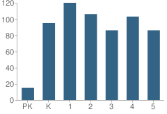 Number of Students Per Grade For Palmcroft Elementary School