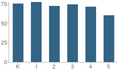 Number of Students Per Grade For Roosevelt School