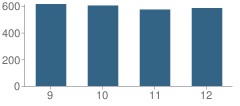 Number of Students Per Grade For Kofa High School