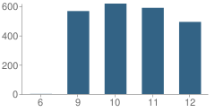 Number of Students Per Grade For Peter Johansen High School