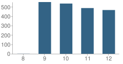 Number of Students Per Grade For Thomas Downey High School