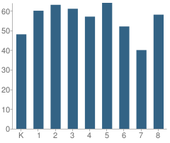 Number of Students Per Grade For George Visual and Performing Arts Magnet and Middle School