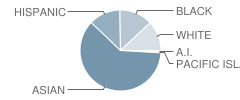 Alameda Science and Technology Institute School Student Race Distribution