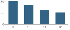 Number of Students Per Grade For Alameda Science and Technology Institute School