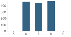 Number of Students Per Grade For Dallas Ranch Middle School