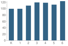 Number of Students Per Grade For Liberty Elementary School