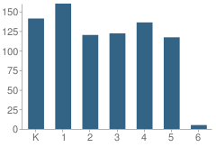 Number of Students Per Grade For Clinton, William Jefferson School