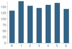 Number of Students Per Grade For Dwight D. Eisenhower Elementary School