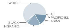 Frances Ellen Watkins Harper Junior High School Student Race Distribution