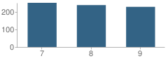 Number of Students Per Grade For Frances Ellen Watkins Harper Junior High School