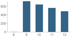 Number of Students Per Grade For Pleasant Grove High School