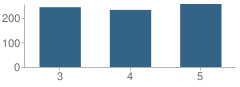 Number of Students Per Grade For Shirley Lane Elementary School