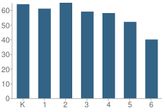 Number of Students Per Grade For Ramblewood Elementary School