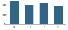 Number of Students Per Grade For Heritage High School